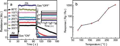 Gas Response Of Sensor As A Function Of Sample A Typical Response And