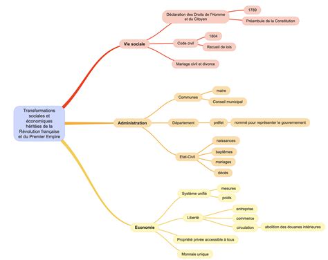 Carte mentale Les transformations sociales et économiques apportées en