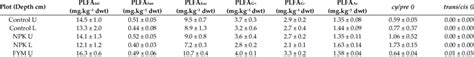 Summary Data For Phospholipid Fatty Acid Profiles Plfa Analysis At