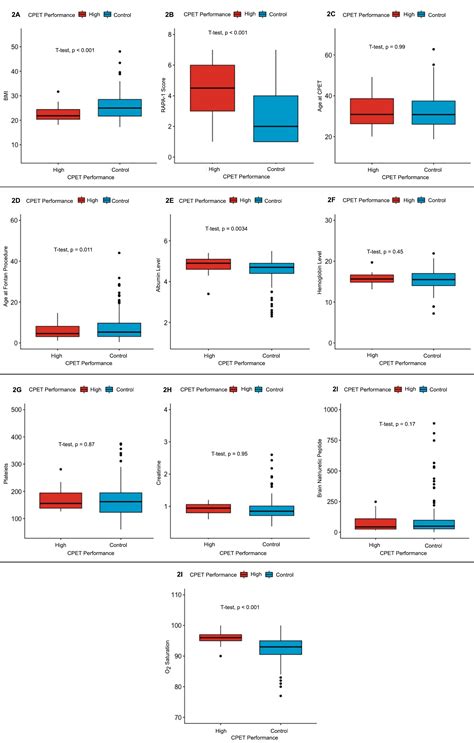 Clinical And Invasively Measured Predictors Of High Exercise Capacity