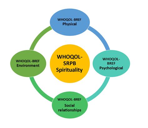 Domains Of Whoqol Bref Physical Pain And Discomfort Energy And