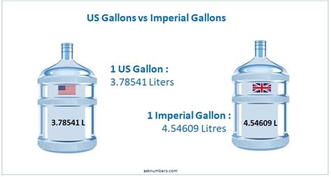In Gallons