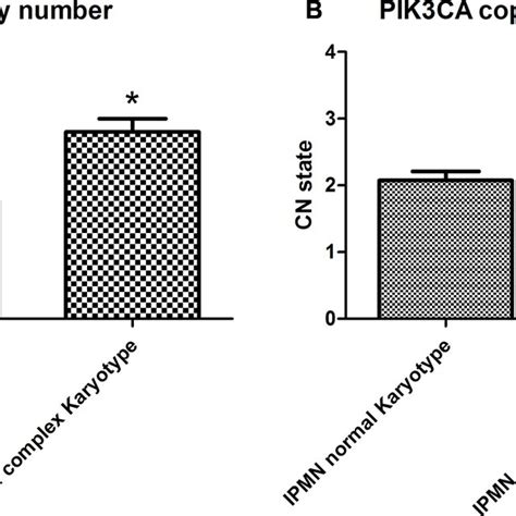 Copy Number Quantification Of Chromosome By Qpcr A Chromosome