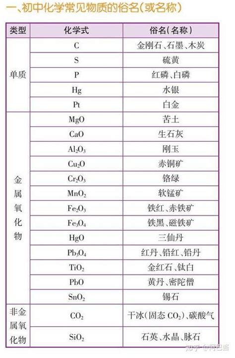 2023年初中化学常见物质集合 物质构成 中考网