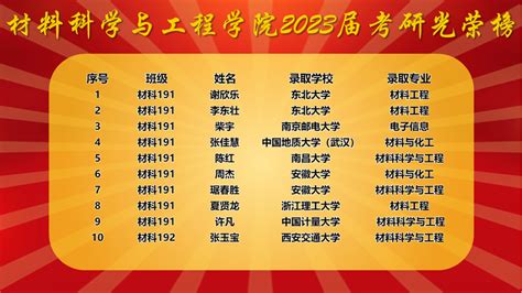 材料科学与工程学院2023届考研光荣榜