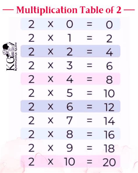 Multiplication Table Of 2 2 Times Table Download Pd Knowledge Glow