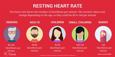 Resting Heart Rate Age Chart