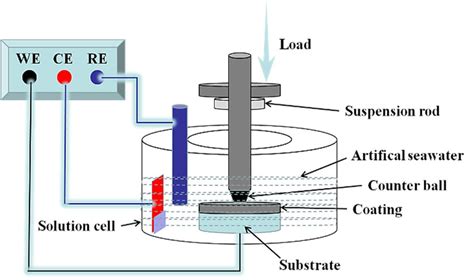 Reciprocating Ball On Disc Tribometers Schematic Download