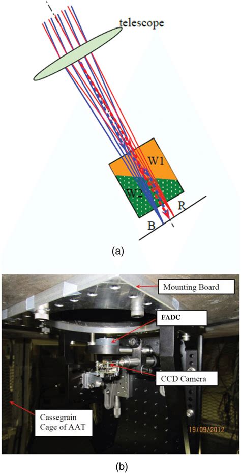 A Layout Of Fadc And Its Function B Blue Light R Red Light W1