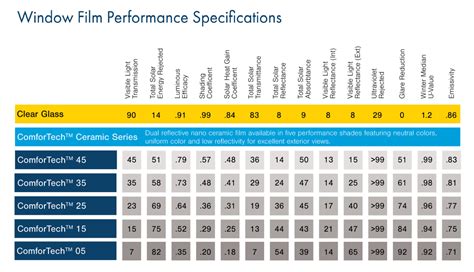 Comfortech™ Performance Specifications Concord Window Film