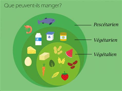 L ABC des régimes alimentaires Arctic Gardens