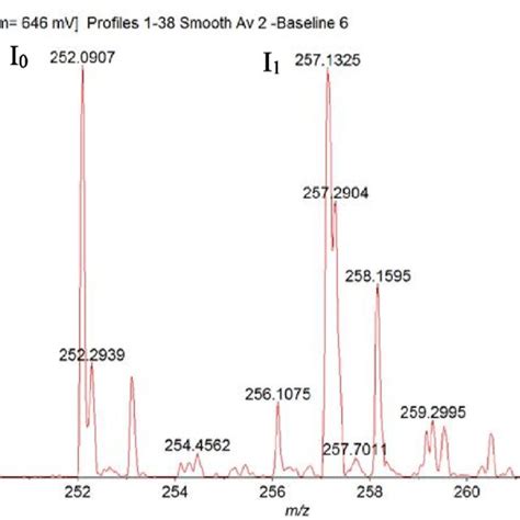 Quantitative Analysis Of Purified Products Through Mass Spectrometry