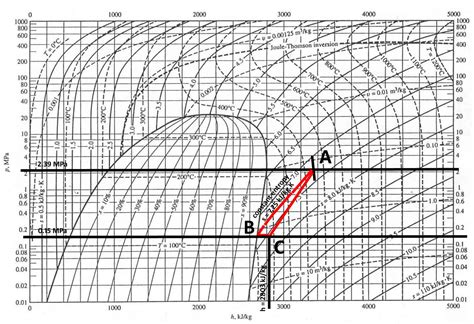 Pressure Enthalpy Diagram Advanced Steam Traction