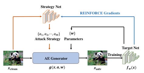 CVPR 2022 LAS AT 一种基于可学习攻击策略的对抗训练新范式 智源社区