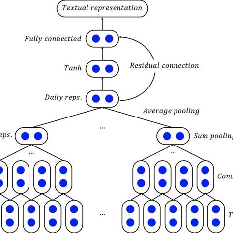 The Hierarchical Neural Network From Figure 2 In 33 Detailed