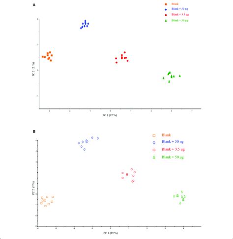 Scores Plot Of The Principal Component Analysis Performed On The Download Scientific Diagram