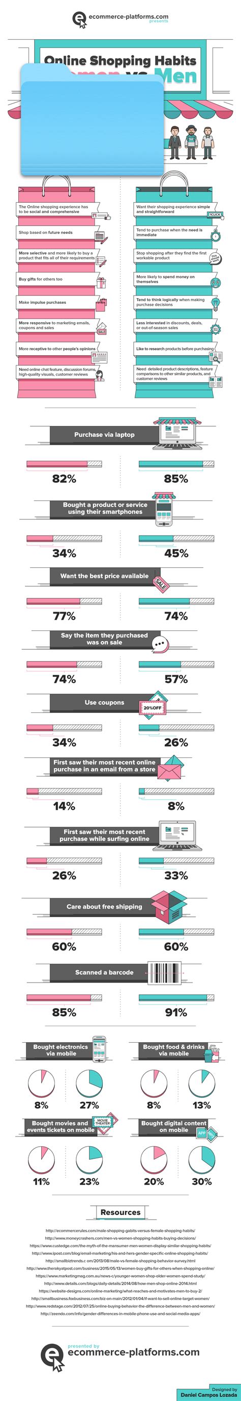 Online Shopping Habits Men Vs Women Infographic Ecommerce Platforms