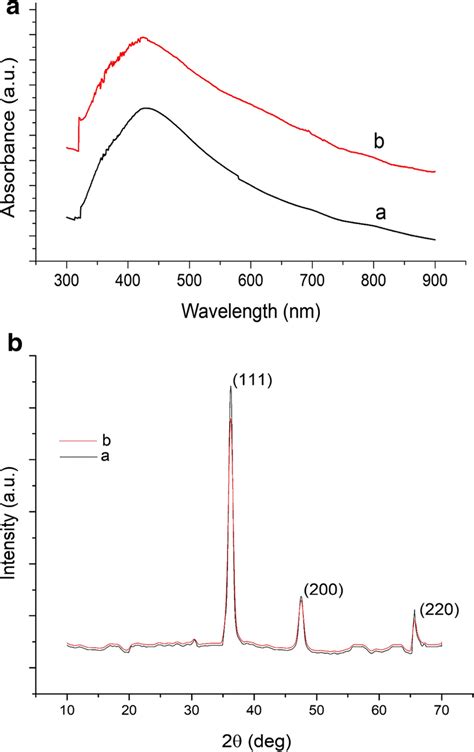 A Uv Visible And B Xrd Spectra Of A Snps And B Succinate Snps Download Scientific Diagram