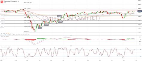 Dow Jones Dax 30 Ftse 100 Forecasts For The Week Ahead