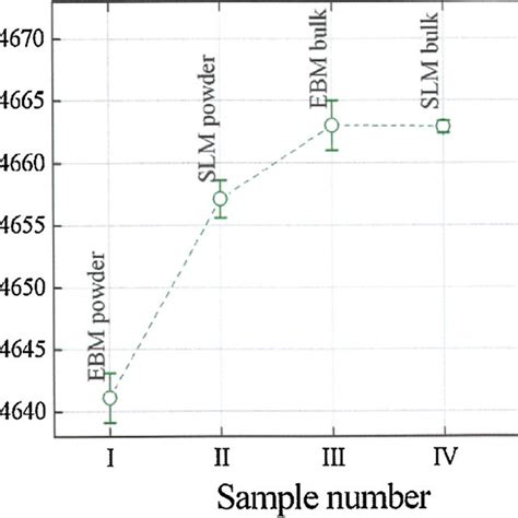 The Rietveld Refined Cell Size Parameter C0 Open Circles For Samples