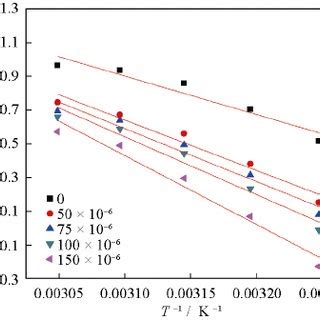 Arrhenius Plots For The Mild Steel Corrosion In 1 M H 2 SO 4 Solution