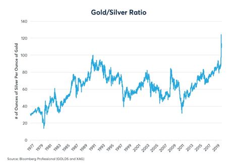 Price Of Silver Per Ounce Chart Fredi Jo Anne