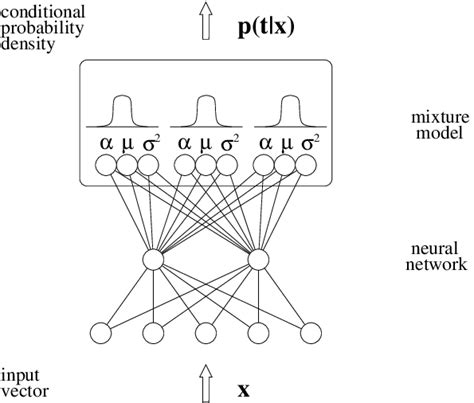 The Mixture Density Network Combines A Mixture Model And A Neural