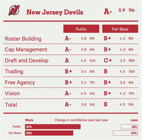 Devils Fall Six Spots In Front Office Confidence Rankings Stay In Top