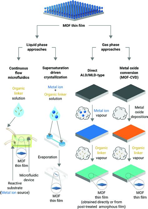 Advanced Technologies For The Fabrication Of Mof Thin Films Materials