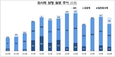 시장금리 상승에 10월 회사채 발행 감소주식 발행도 줄어