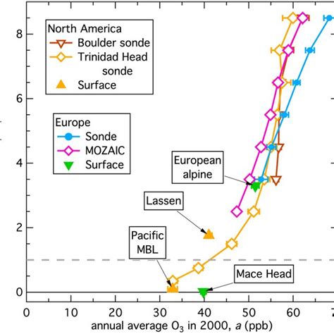 Vertical Profiles Of Annual Mean Ozone Mixing Ratios At The Start Of