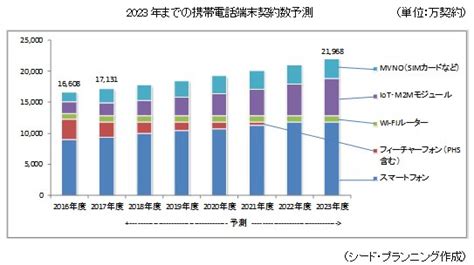 2023年度：国内の携帯電話端末の契約数は2億2000万契約と予測