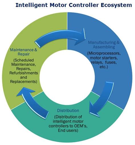 Intelligent Motor Controller Market By Voltage Region Global