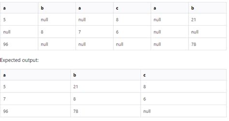 Apache Spark How To Merge Duplicate Columns In Pyspark Stack Overflow