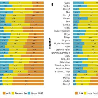 A Distal And B Proximal Admixture Modelling With Qpadm For Three