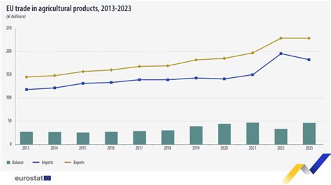 欧盟统计局：2023年欧盟农产品贸易顺差463亿欧元 互联网数据资讯网 199it 中文互联网数据研究资讯中心 199it