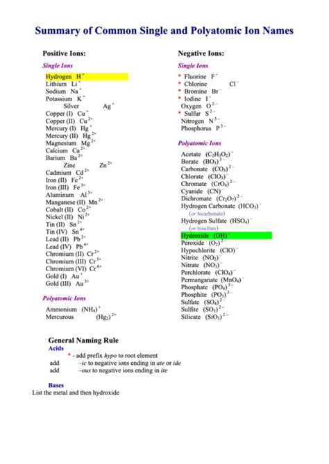 Common Single And Polyatomic Ion Names Chart Printable Pdf Download