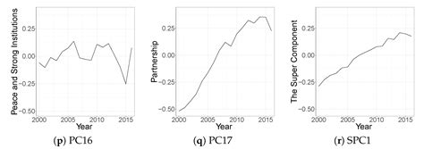 Sustainability Free Full Text Synergies And Trade Offs In Reaching