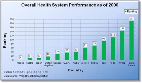 Us Health Care Ranking Compared To Other Countries Truthful Politics