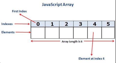 Arrays in JavaScript - TekTutorialsHub