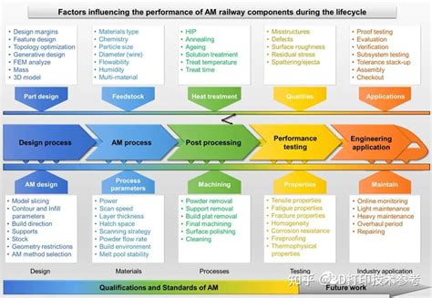 六机构联合：增材制造技术在铁路行业应用的挑战、策略、路线图 知乎