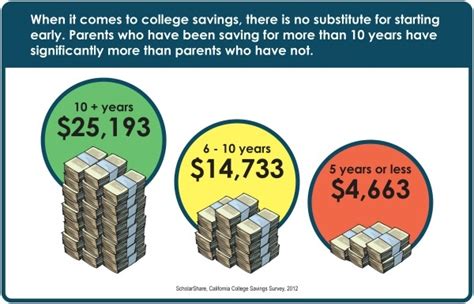 Saving For College In Califonia: Is ScholarShare For You?