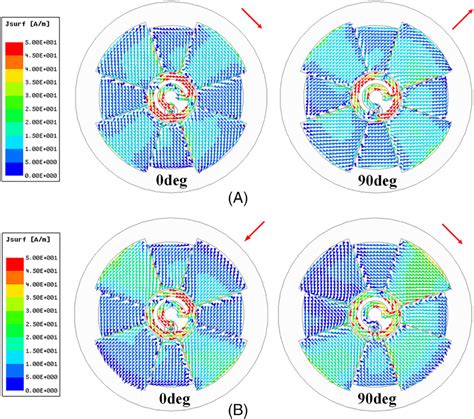 Simulated Surface Current Distributions Of The Proposed Antenna A