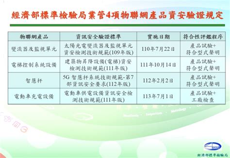 經濟部標準檢驗局將「智慧杆」等4項物聯網終端設備納入資訊安全驗證項目經貿 僑務電子報