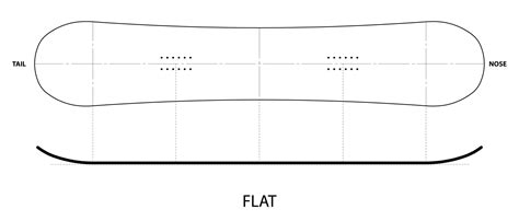 Flat Camber (Snowboard Profile) — Snowboarding Dictionary