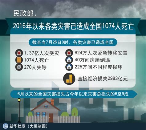 民政部：今年以来各类灾害已造成全国1074人死亡图解图表中国政府网