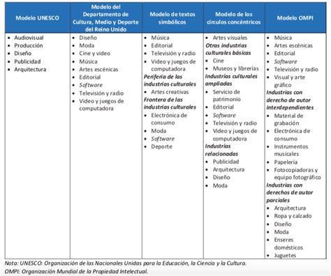 Qu Son Las Industrias Creativas Fundaci N Indicri