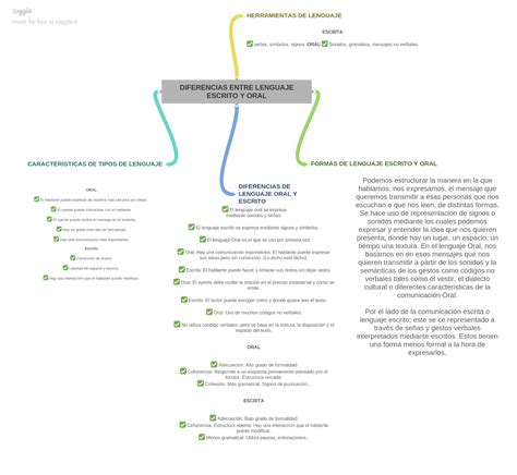 Diferencias Del Lenguaje Oral Y Escrito