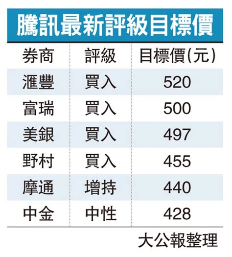 ﻿騰訊季績差 券商紛削目標價