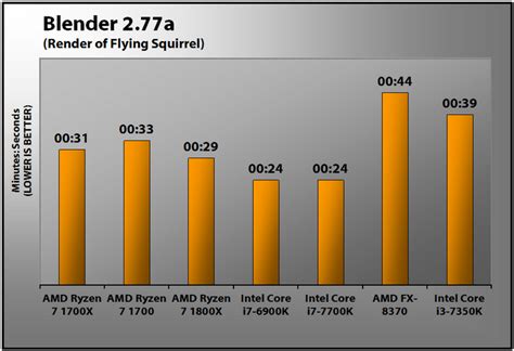 Amd Ryzen X Review Pcmag